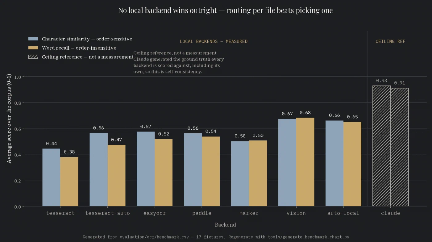Average character similarity and word recall for each backend, with Claude separated as a ceiling reference