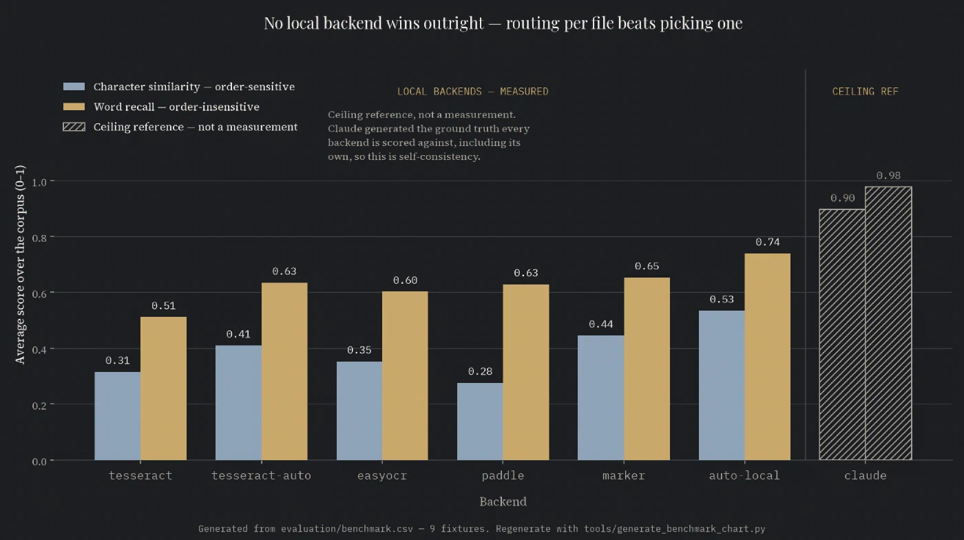 Average character similarity and word recall for each backend, with Claude separated as a ceiling reference