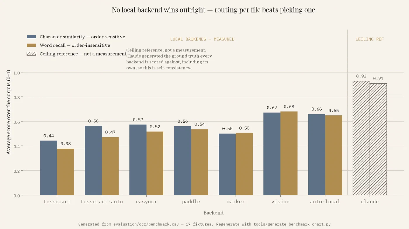 Average character similarity and word recall for each backend, with Claude separated as a ceiling reference